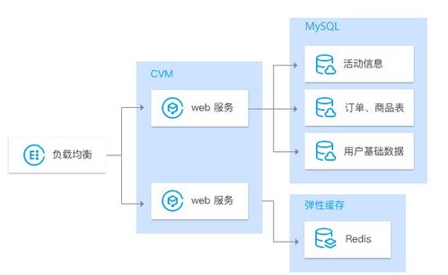 騰訊云數據庫 TencentDB for MySQL 特性、應用場景與產品優勢詳解